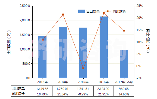 2013-2017年5月中國(guó)頭孢三嗪(頭孢曲松)及其鹽(HS29419055)出口量及增速統(tǒng)計(jì)